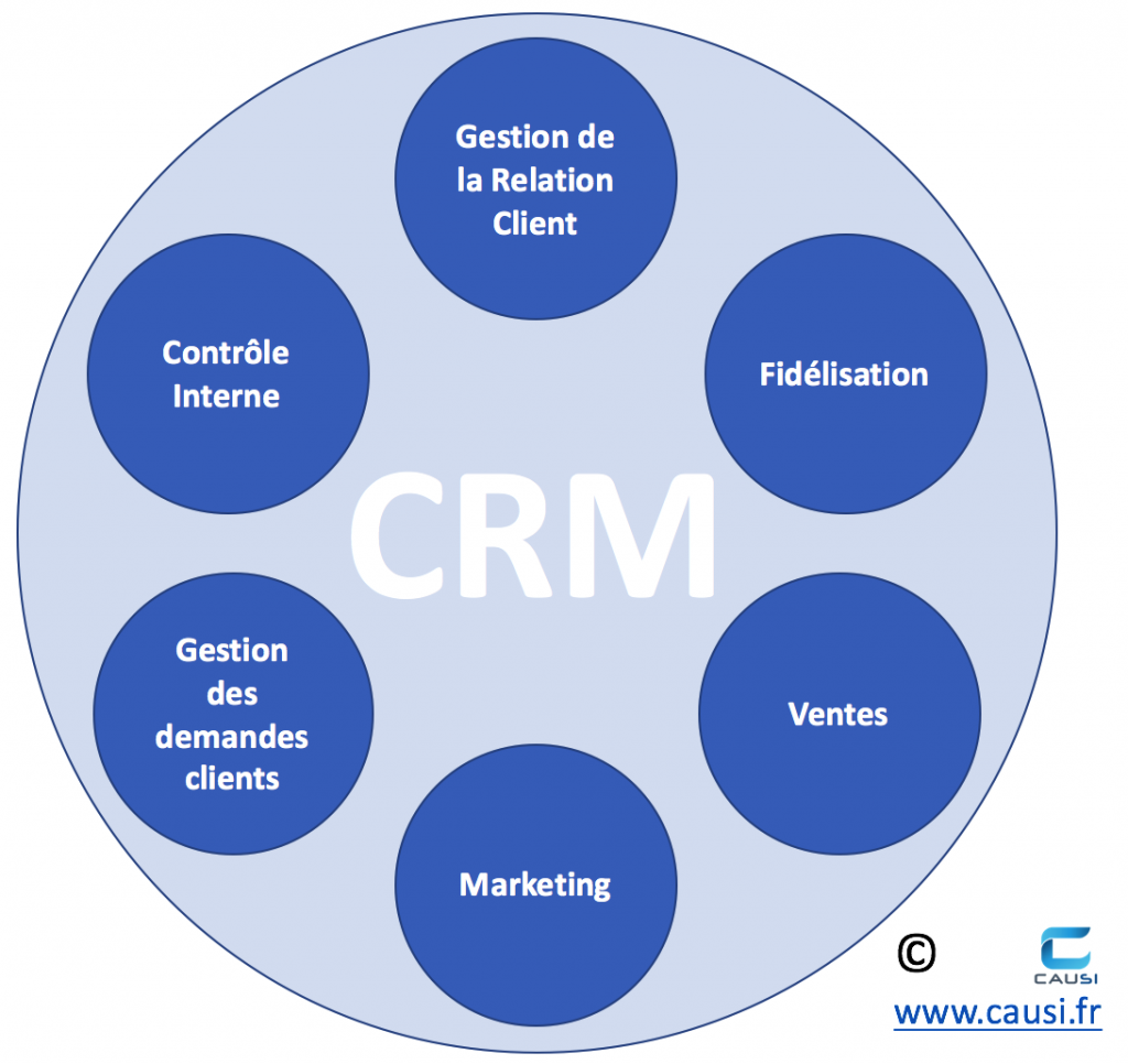 Activités prises en charge par le CRM